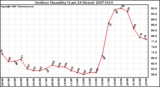 Milwaukee Weather Outdoor Humidity (Last 24 Hours)