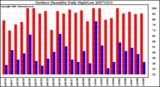 Milwaukee Weather Outdoor Humidity Daily High/Low