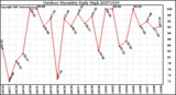 Milwaukee Weather Outdoor Humidity Daily High