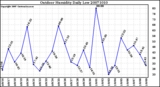 Milwaukee Weather Outdoor Humidity Daily Low