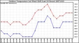 Milwaukee Weather Outdoor Temperature (vs) Wind Chill (Last 24 Hours)