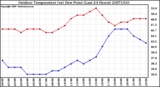 Milwaukee Weather Outdoor Temperature (vs) Dew Point (Last 24 Hours)