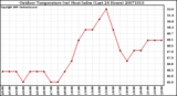 Milwaukee Weather Outdoor Temperature (vs) Heat Index (Last 24 Hours)