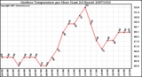 Milwaukee Weather Outdoor Temperature per Hour (Last 24 Hours)