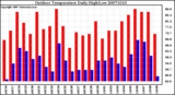 Milwaukee Weather Outdoor Temperature Daily High/Low