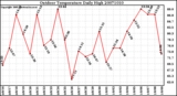 Milwaukee Weather Outdoor Temperature Daily High