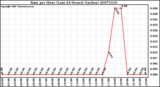 Milwaukee Weather Rain per Hour (Last 24 Hours) (inches)