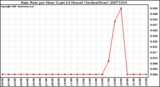 Milwaukee Weather Rain Rate per Hour (Last 24 Hours) (Inches/Hour)