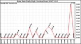 Milwaukee Weather Rain Rate Daily High (Inches/Hour)