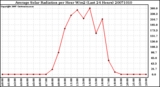 Milwaukee Weather Average Solar Radiation per Hour W/m2 (Last 24 Hours)