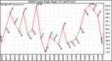 Milwaukee Weather THSW Index Daily High (F)