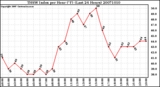 Milwaukee Weather THSW Index per Hour (F) (Last 24 Hours)