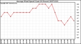 Milwaukee Weather Average Wind Speed (Last 24 Hours)