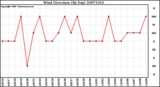 Milwaukee Weather Wind Direction (By Day)