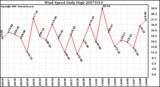 Milwaukee Weather Wind Speed Daily High