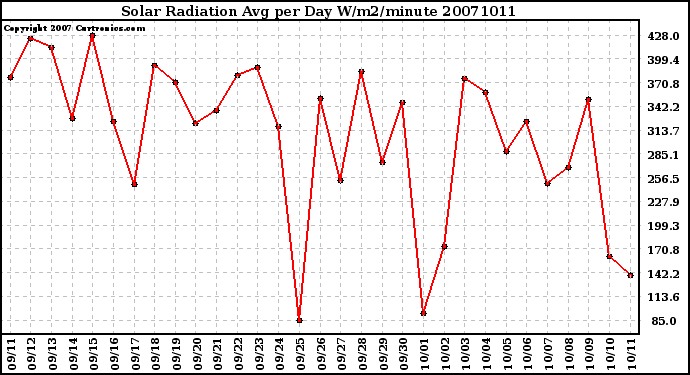 Milwaukee Weather Solar Radiation Avg per Day W/m2/minute