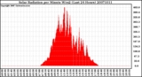 Milwaukee Weather Solar Radiation per Minute W/m2 (Last 24 Hours)