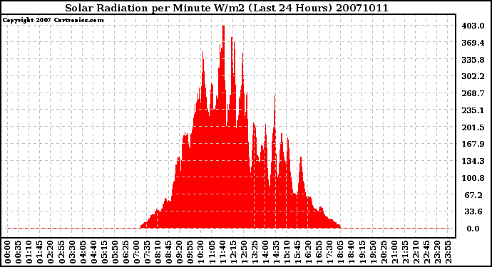 Milwaukee Weather Solar Radiation per Minute W/m2 (Last 24 Hours)