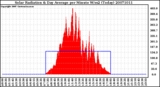 Milwaukee Weather Solar Radiation & Day Average per Minute W/m2 (Today)