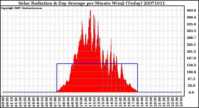 Milwaukee Weather Solar Radiation & Day Average per Minute W/m2 (Today)