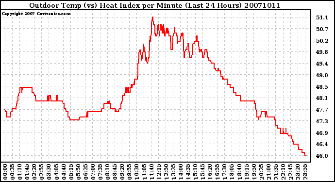 Milwaukee Weather Outdoor Temp (vs) Heat Index per Minute (Last 24 Hours)