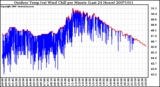 Milwaukee Weather Outdoor Temp (vs) Wind Chill per Minute (Last 24 Hours)