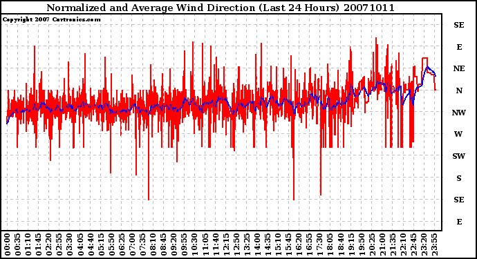 Milwaukee Weather Normalized and Average Wind Direction (Last 24 Hours)