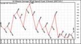 Milwaukee Weather 10 Minute Average Wind Speed (Last 4 Hours)