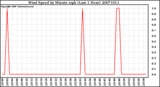 Milwaukee Weather Wind Speed by Minute mph (Last 1 Hour)