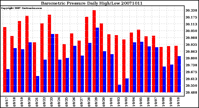 Milwaukee Weather Barometric Pressure Daily High/Low