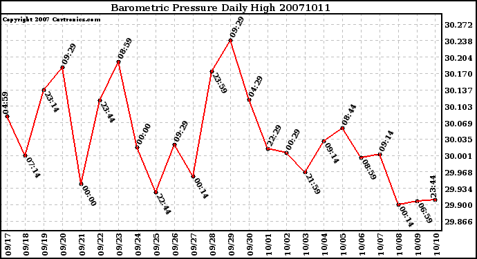 Milwaukee Weather Barometric Pressure Daily High