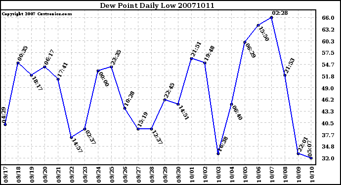 Milwaukee Weather Dew Point Daily Low