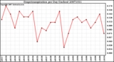 Milwaukee Weather Evapotranspiration per Day (Inches)