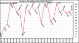 Milwaukee Weather Outdoor Humidity Daily High