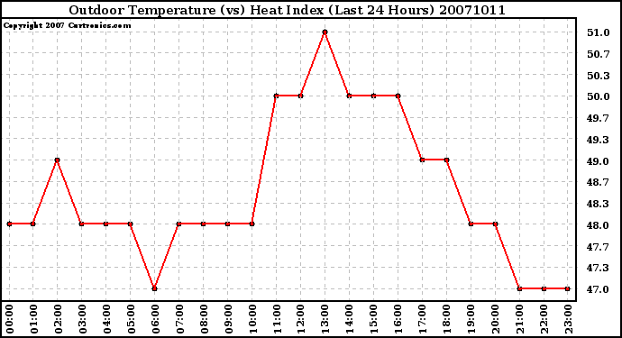 Milwaukee Weather Outdoor Temperature (vs) Heat Index (Last 24 Hours)