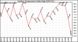 Milwaukee Weather Outdoor Temperature Daily High