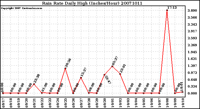 Milwaukee Weather Rain Rate Daily High (Inches/Hour)