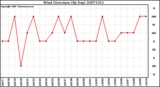 Milwaukee Weather Wind Direction (By Day)