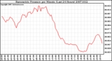 Milwaukee Weather Barometric Pressure per Minute (Last 24 Hours)