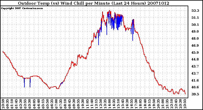 Milwaukee Weather Outdoor Temp (vs) Wind Chill per Minute (Last 24 Hours)