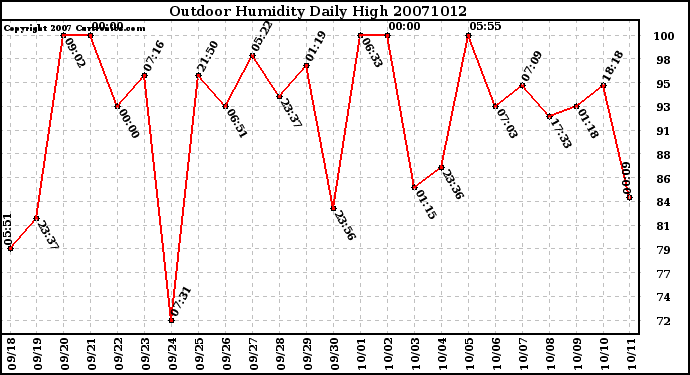 Milwaukee Weather Outdoor Humidity Daily High