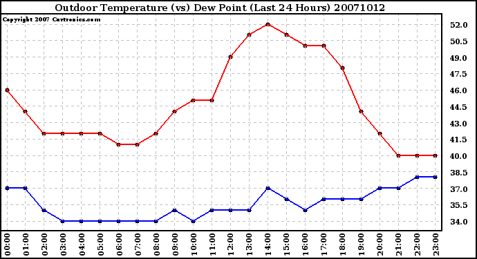 Milwaukee Weather Outdoor Temperature (vs) Dew Point (Last 24 Hours)