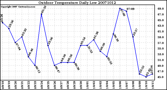 Milwaukee Weather Outdoor Temperature Daily Low