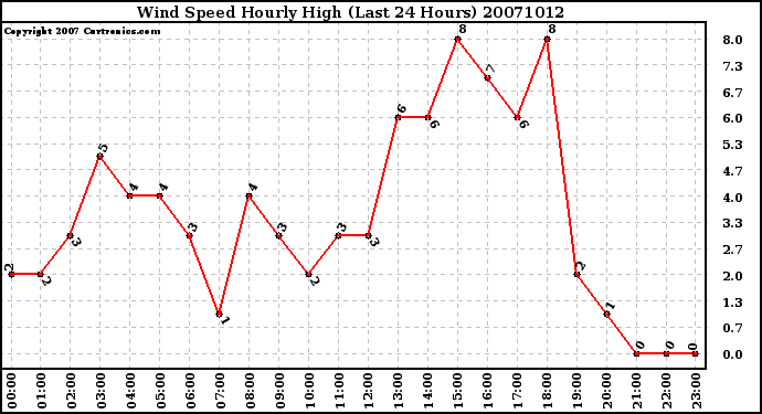 Milwaukee Weather Wind Speed Hourly High (Last 24 Hours)