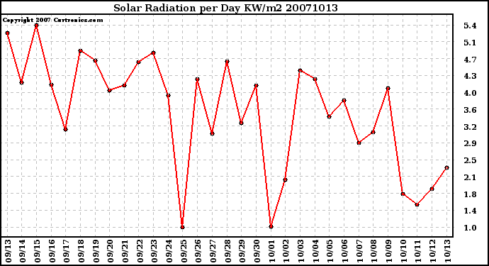 Milwaukee Weather Solar Radiation per Day KW/m2