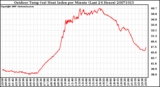 Milwaukee Weather Outdoor Temp (vs) Heat Index per Minute (Last 24 Hours)