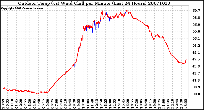 Milwaukee Weather Outdoor Temp (vs) Wind Chill per Minute (Last 24 Hours)