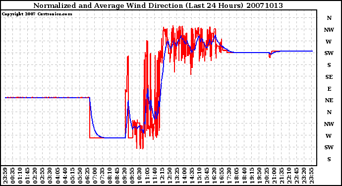 Milwaukee Weather Normalized and Average Wind Direction (Last 24 Hours)