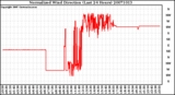 Milwaukee Weather Normalized Wind Direction (Last 24 Hours)