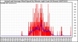 Milwaukee Weather Actual and Average Wind Speed by Minute mph (Last 24 Hours)